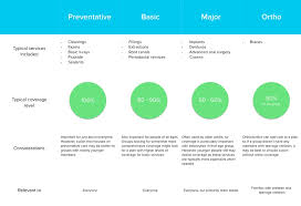 You pay the dentist first, then claim back your money. The Beginner S Guide To Group Dental Insurance