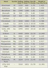 14 Clean Melting Point Chart