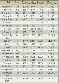 14 Clean Melting Point Chart