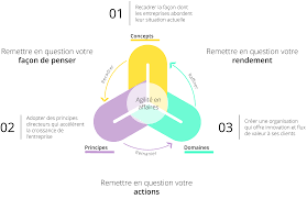 La Transformation Grace A L Agilite Deloitte Canada