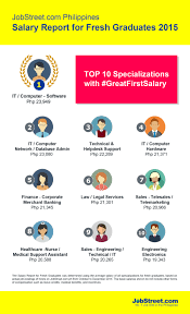 Filter job opportunities by salary, experience, industry, company etc to apply the relevant job openings. The 2015 Jobs And Salary Report For Fresh Graduates Jobstreet Philippines