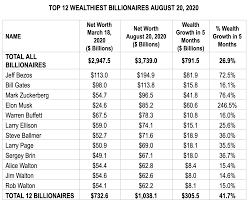 5 Months Into Pandemic, Billionaires' Total Wealth Has Ballooned by Nearly  $800 Billion - Americans For Tax Fairness
