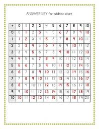 addition and multiplication chart missing number 0 10