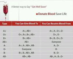 Blood Donor And Recipient Chart Blood Donor Recipient Chart
