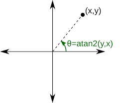 An angle of pi/4, or 45 degrees, lies in the first quadrant (you start counting at the quadrant bordered by the positive side of the x axis & positive y axis — so, angles from 0 to. Atan2 Wikipedia