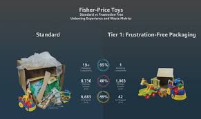 We mentioned that amazon certified frustration free packaging can boost your sales, but how can it happen? New Requirements For Amazon Frustration Free Packaging