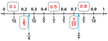 fractions decimals and percentages worksheet