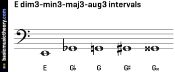 Basicmusictheory Com E 3rd Intervals