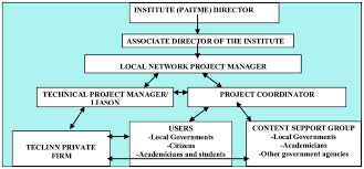 Organizational Chart And Communication Patterns For The