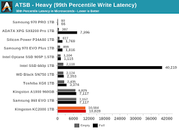 Now, there are many different products on the market at some reasonable prices too. Ssd Recommendation Storage Devices Linus Tech Tips