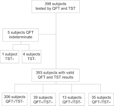 Subjects number of subjects positive (%) negative (%) indeterminate rev inst med trop são paulo. Quantiferon Tb Gold And The Tst Are Both Useful For Latent Tuberculosis Infection Screening In Autoimmune Diseases European Respiratory Society