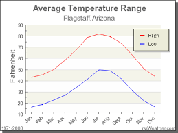 Climate In Flagstaff Arizona 64 f babbitt house station|report. climate in flagstaff arizona