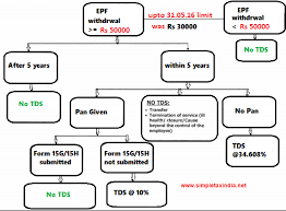 Tds On Withdrwal Of Epf Under Section 192a Wef 01 06 2015