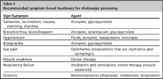 Image result for Cholinergic Toxicity