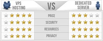 Vps Vs Dedicated Hosting Itx