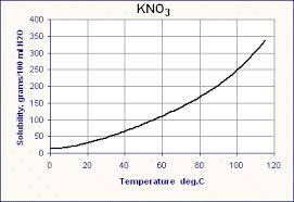 How Can I Calculate Solubility Of Potassium Nitrate Socratic
