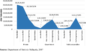 Trends Of Construction Industry In Malaysia And Its Emerging Challenges Emerald Insight