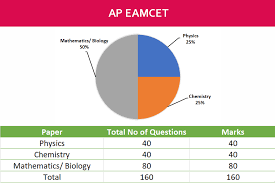 Ap eamcet 2021 mock test (available) the mock test of ap eamcet 2021 has been released for all the candidates who are going to appear for the entrance exam. Get Free Mock Test Series For Ap Eamcet 2021 Affordable And High Quality Unifytree