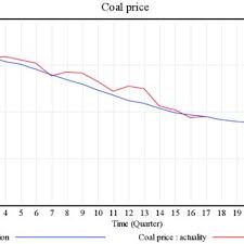 Comparison Chart Of Simulated Coal Price And Actual Coal