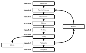 Process Flow Diagrams Myhaccp