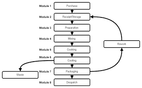 process flow diagrams myhaccp