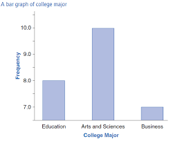 Bar Graph Representing Frequency Of College Majors Bar Graphs College Majors Education