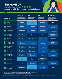 Connect with queensland health now on messenger to learn more about restrictions changes. Comparison Of Covid 19 Symptoms To Those Of A Common Cold Or Flu Health And Wellbeing Queensland Government