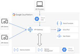 Api Gateway Architecture Api Gateway Documentation Google Cloud