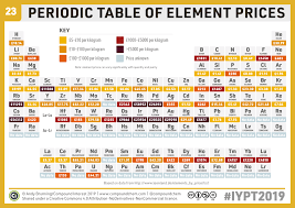 Chemistryadvent Iypt2019 Day 23 A Periodic Table Of Element Prices Compound Interest Periodic Table Chemistry Element
