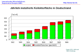 Iwr Solar Market Charts Germany