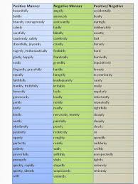 Adverbs of manner mainly modify verbs and tell us the way in which something happens. Pin On Spanish