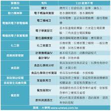 二技統一入學測驗 ｜ 四技二專統一入學測驗 ｜ 統測公告資料專區 ｜ 專科學力鑑定 ｜ 大陸地區高等專科學校學歷甄試暨採認 ｜ 其他承接之業務. 110çµ±æ¸¬ å› æ‡‰ç–«æƒ…7ç¾¤12ç§'ç¯„åœç¸®æ¸› æŠ€è·è€ƒæƒ… å¤§å­¸å• å‡å¤§å­¸æ‰¾å¤§å­¸å•