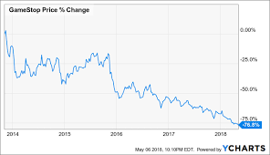 For more information on how our historical price data is adjusted see the stock price adjustment guide. Gamestop Stock Performance Has Diverged From Financials Nyse Gme Seeking Alpha