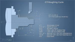 Retract canned cycle (x,z,u,w,p,r,l,f) g89 bore in, dwell, bore out canned cycle (x,z,u,w,p,r,l,f) g90 o.d. G71 Roughing Cycle Cnc G Code Cnc Lathe Cnc Programming Cnc