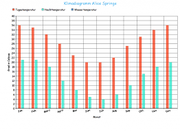 Klima In Australien Infos Zur Besten Reisezeit Australien Guide Com Beste Reisezeit Australien Reisen