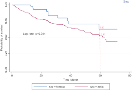 Smoking is by far the greatest risk factor. Survival Rate Of Patients With Bladder Cancer And Its Related Factors In Kurdistan Province 2013 2018 A Population Based Study Bmc Urology Full Text