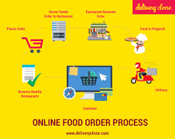 Startups And Food Delivery Businessmen Who Are Looking For The Right Online Food Ordering System Delivery Clone And Online Food Diy Food Recipes Order Food
