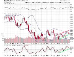 commodities charts silver oil natural gas and gold