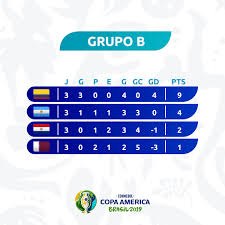 La tabla de posiciones de la copa américa brasil 2021 se pone al rojo vivo luego del empate de ecuador sobre la 'vinotinto'. Asi Quedo La Tabla Del Grupo B De La Copa America 2019 America Deportes