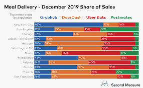 We have created a comprehensive list of the best food ordering apps/startups across the world. The Hidden Cost Of Food Delivery Techcrunch