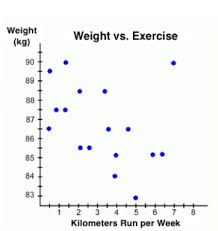A scatter plot (chambers 1983) reveals relationships or association between two variables. Interpreting Scatterplots Texas Gateway