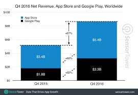 Google Play Revenue Grew 82 In Q4 2016 Yoy Line And Tinder