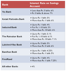 Highest Interest Rate On Bank Savings Account Best Savings Account