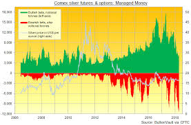 Silver Trading Oversold On Record High Short Position