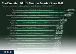 Chart The Evolution Of U S Teacher Salaries Since 2002