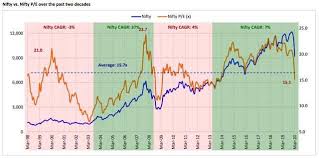 Start investing in india today. Market Cap To Gdp Ratio These Charts Tell You Where The Money Is The Economic Times