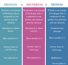 Hydrogen ( 1 h) has three naturally occurring isotopes, sometimes denoted 1 h, 2 h, and 3 h. Isotopes Of Hydrogen Atom