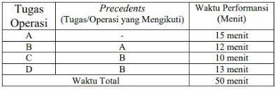Maybe you would like to learn more about one of these? Contoh Soal Line Balancing Di Perusahaan Khoiri Com