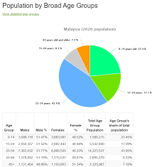Bilangan, taburan dan populasi yang diperolehi statistik dari jabatan perangkaan negara. Jumlah Penduduk Malaysia Tahun 2020 Tumoutounews