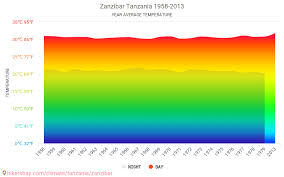 Data Tables And Charts Monthly And Yearly Climate Conditions